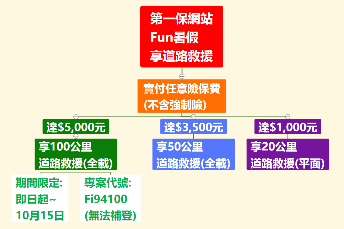 保第一Fun暑假享100公里道路救援(網路投保專屬)