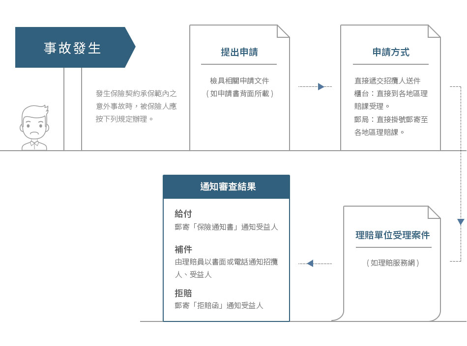 理賠流程