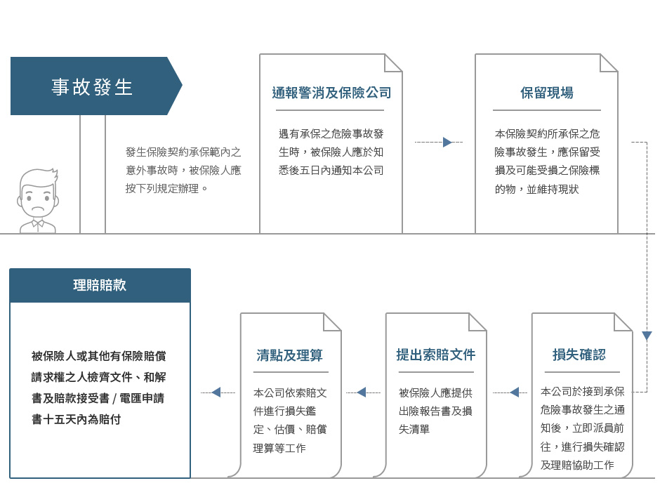 理賠流程