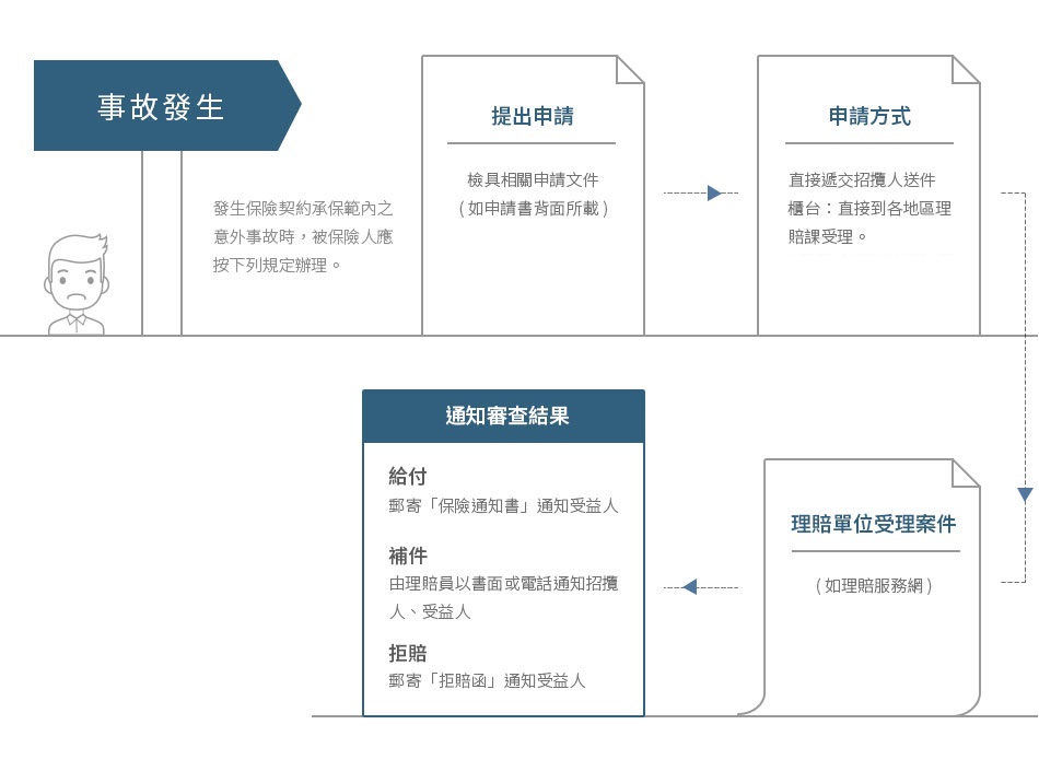 理賠流程