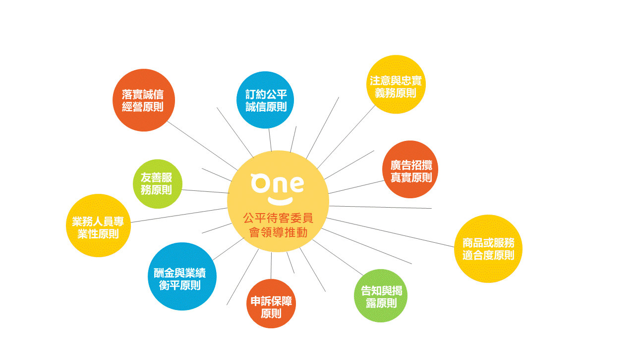 公平待客九大原則